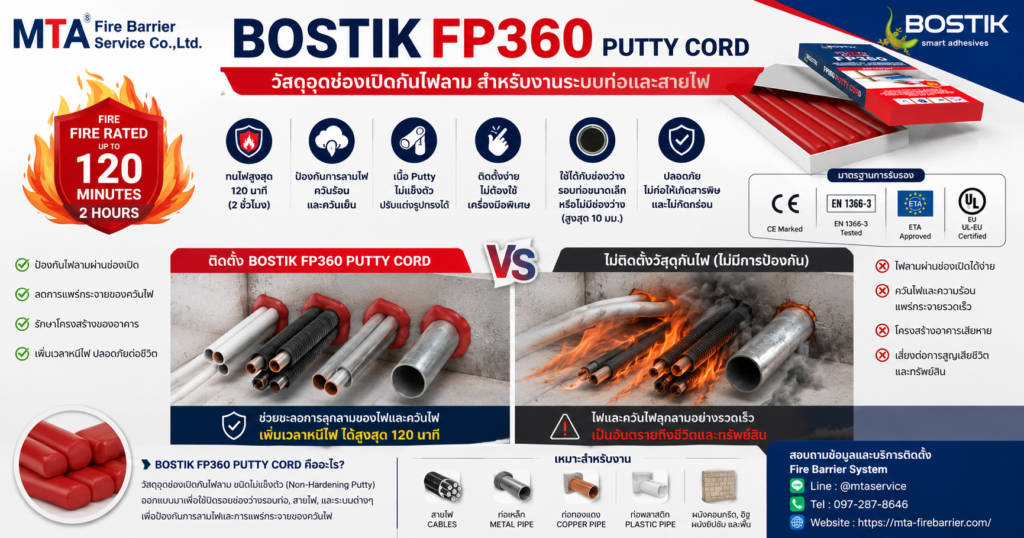การใช้งาน BOSTIK FP360 Putty Cord สำหรับอุดช่องเปิดรอบสายไฟและท่อในระบบ Fire Barrier